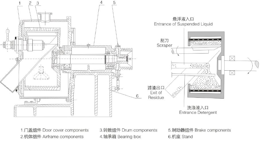大周GK/GKC全自動臥式刮刀離心機工作原理圖